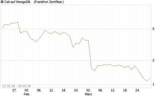 Call auf MongoDB,  [Société Générale Effekten GmbH] Chart