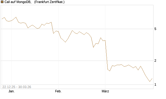 Call auf MongoDB,  [Société Générale Effekten GmbH] Chart