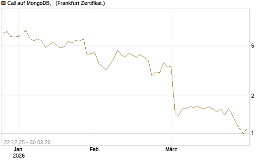 Call auf MongoDB,  [Société Générale Effekten GmbH] Chart