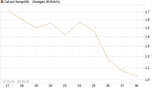 Call auf MongoDB,  [Société Générale Effekten GmbH] Chart