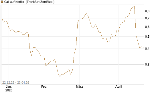Call auf Netflix [Société Générale Effekten GmbH] Chart