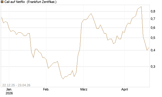 Call auf Netflix [Société Générale Effekten GmbH] Chart