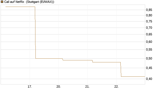 Call auf Netflix [Société Générale Effekten GmbH] Chart