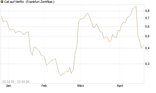 Call auf Netflix [Société Générale Effekten GmbH] Chart
