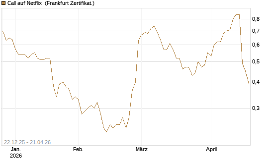 Call auf Netflix [Société Générale Effekten GmbH] Chart