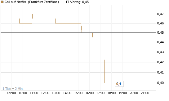 Call auf Netflix [Société Générale Effekten GmbH] Chart