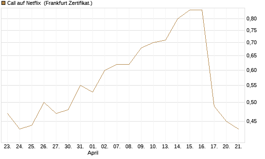 Call auf Netflix [Société Générale Effekten GmbH] Chart