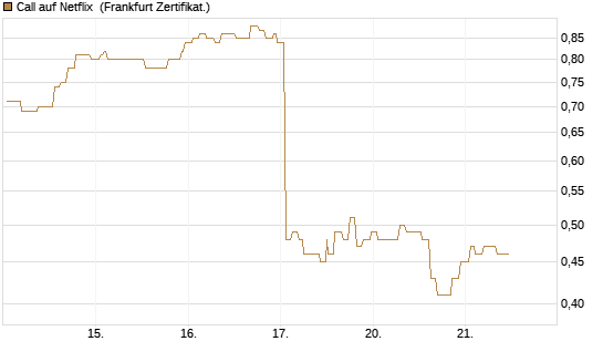 Call auf Netflix [Société Générale Effekten GmbH] Chart
