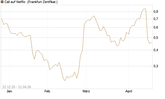 Call auf Netflix [Société Générale Effekten GmbH] Chart