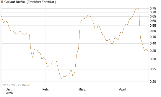 Call auf Netflix [Société Générale Effekten GmbH] Chart