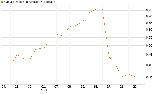 Call auf Netflix [Société Générale Effekten GmbH] Chart