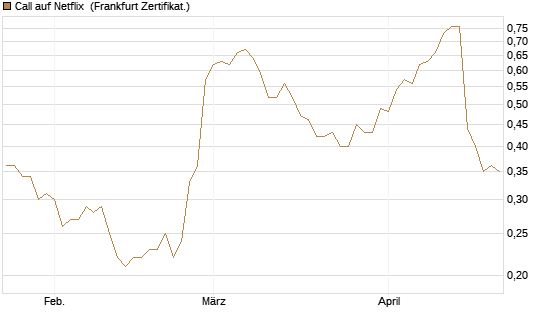 Call auf Netflix [Société Générale Effekten GmbH] Chart