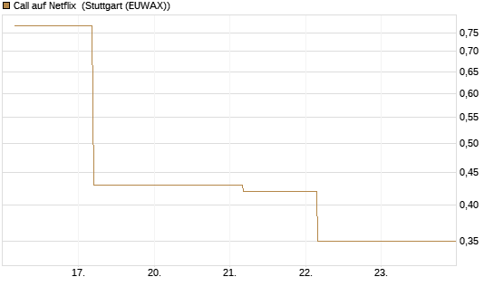 Call auf Netflix [Société Générale Effekten GmbH] Chart