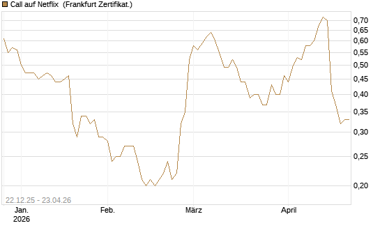 Call auf Netflix [Société Générale Effekten GmbH] Chart