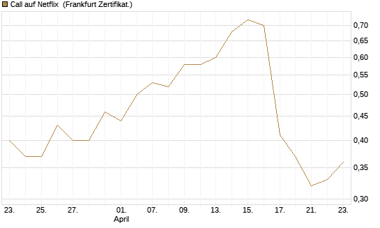 Call auf Netflix [Société Générale Effekten GmbH] Chart
