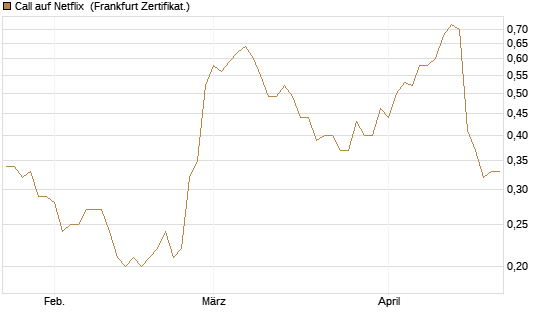 Call auf Netflix [Société Générale Effekten GmbH] Chart
