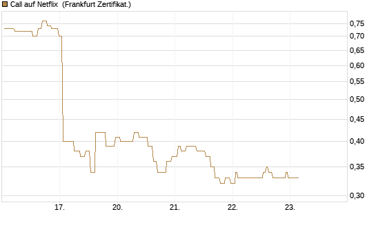 Call auf Netflix [Société Générale Effekten GmbH] Chart