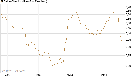 Call auf Netflix [Société Générale Effekten GmbH] Chart