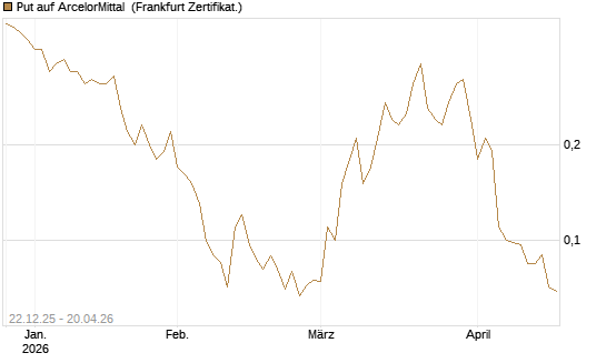 Put auf ArcelorMittal [Société Générale Effekten GmbH] Chart
