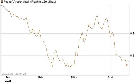 Put auf ArcelorMittal [Société Générale Effekten GmbH] Chart