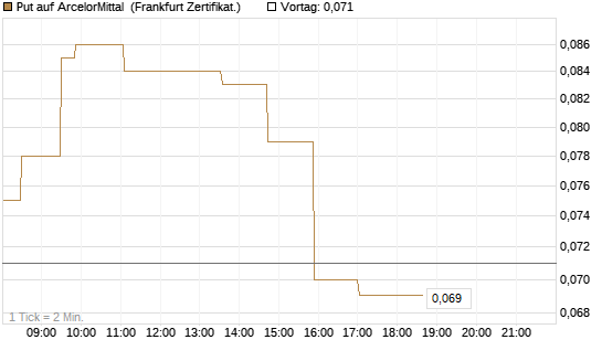 Put auf ArcelorMittal [Société Générale Effekten GmbH] Chart