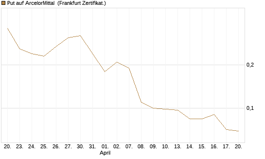 Put auf ArcelorMittal [Société Générale Effekten GmbH] Chart