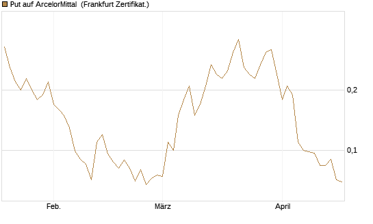 Put auf ArcelorMittal [Société Générale Effekten GmbH] Chart