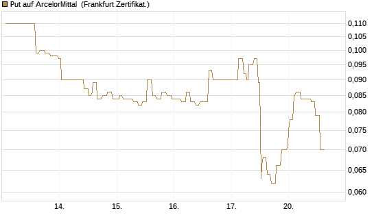 Put auf ArcelorMittal [Société Générale Effekten GmbH] Chart