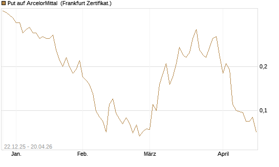 Put auf ArcelorMittal [Société Générale Effekten GmbH] Chart