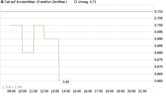 Call auf ArcelorMittal [Société Générale Effekten GmbH] Chart