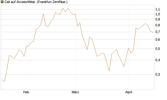 Call auf ArcelorMittal [Société Générale Effekten GmbH] Chart