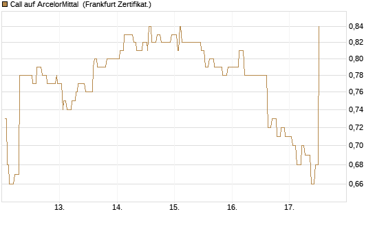 Call auf ArcelorMittal [Société Générale Effekten GmbH] Chart