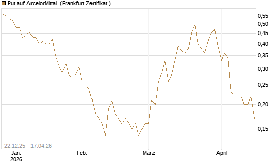 Put auf ArcelorMittal [Société Générale Effekten GmbH] Chart