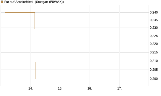 Put auf ArcelorMittal [Société Générale Effekten GmbH] Chart