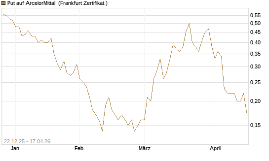 Put auf ArcelorMittal [Société Générale Effekten GmbH] Chart