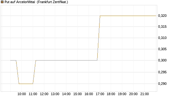Put auf ArcelorMittal [Société Générale Effekten GmbH] Chart