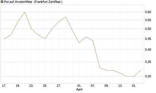 Put auf ArcelorMittal [Société Générale Effekten GmbH] Chart