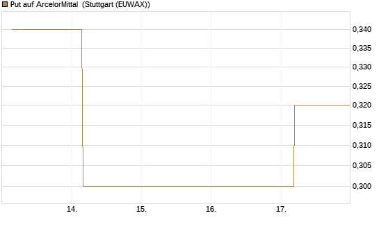 Put auf ArcelorMittal [Société Générale Effekten GmbH] Chart