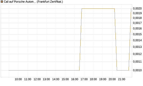 Call auf Porsche Automobil Holding SE Vz [Société Générale Effekten GmbH] Chart