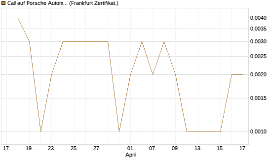 Call auf Porsche Automobil Holding SE Vz [Société Générale Effekten GmbH] Chart