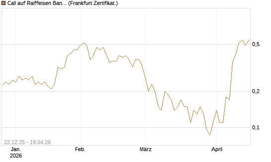 Call auf Raiffeisen Bank [Société Générale Effekten GmbH] Chart