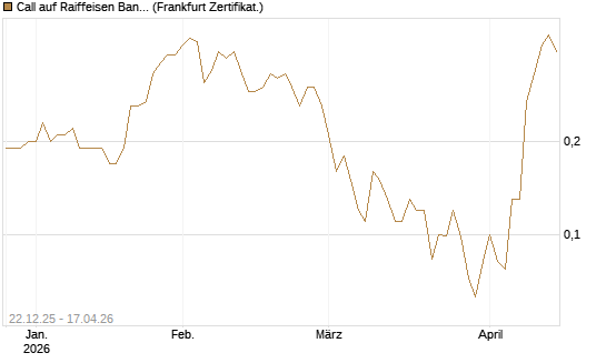 Call auf Raiffeisen Bank [Société Générale Effekten GmbH] Chart