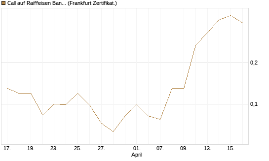 Call auf Raiffeisen Bank [Société Générale Effekten GmbH] Chart