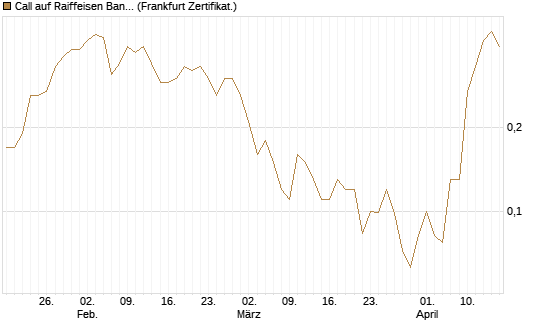 Call auf Raiffeisen Bank [Société Générale Effekten GmbH] Chart