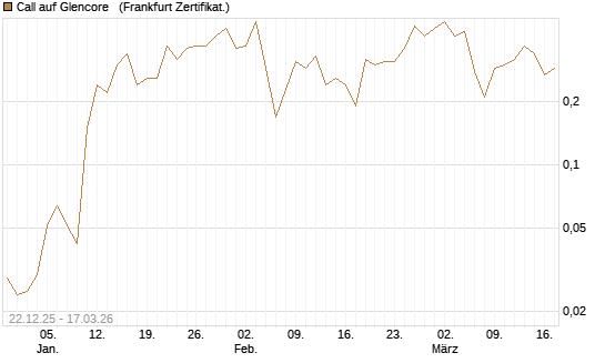 Call auf Glencore  [Société Générale Effekten GmbH] Chart