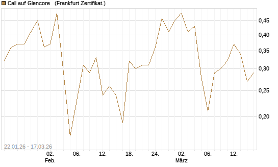 Call auf Glencore  [Société Générale Effekten GmbH] Chart
