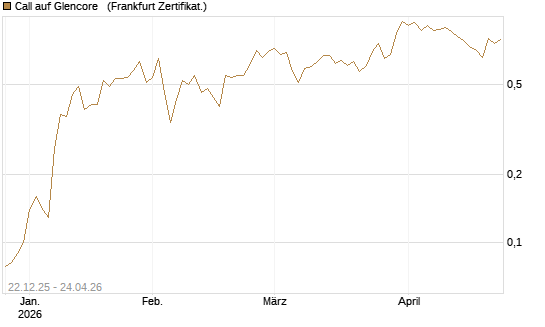 Call auf Glencore  [Société Générale Effekten GmbH] Chart