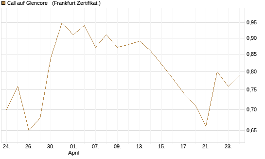 Call auf Glencore  [Société Générale Effekten GmbH] Chart