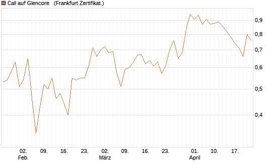 Call auf Glencore  [Société Générale Effekten GmbH] Chart