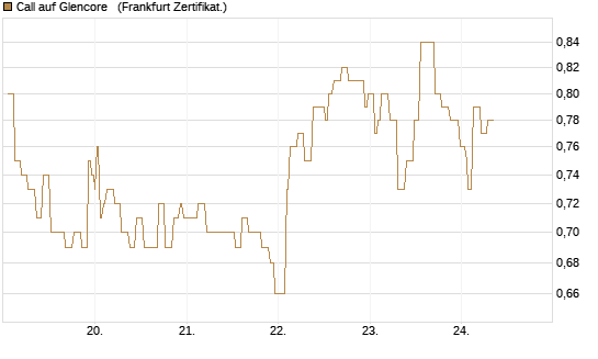 Call auf Glencore  [Société Générale Effekten GmbH] Chart